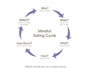 Mindful Eating Cycle